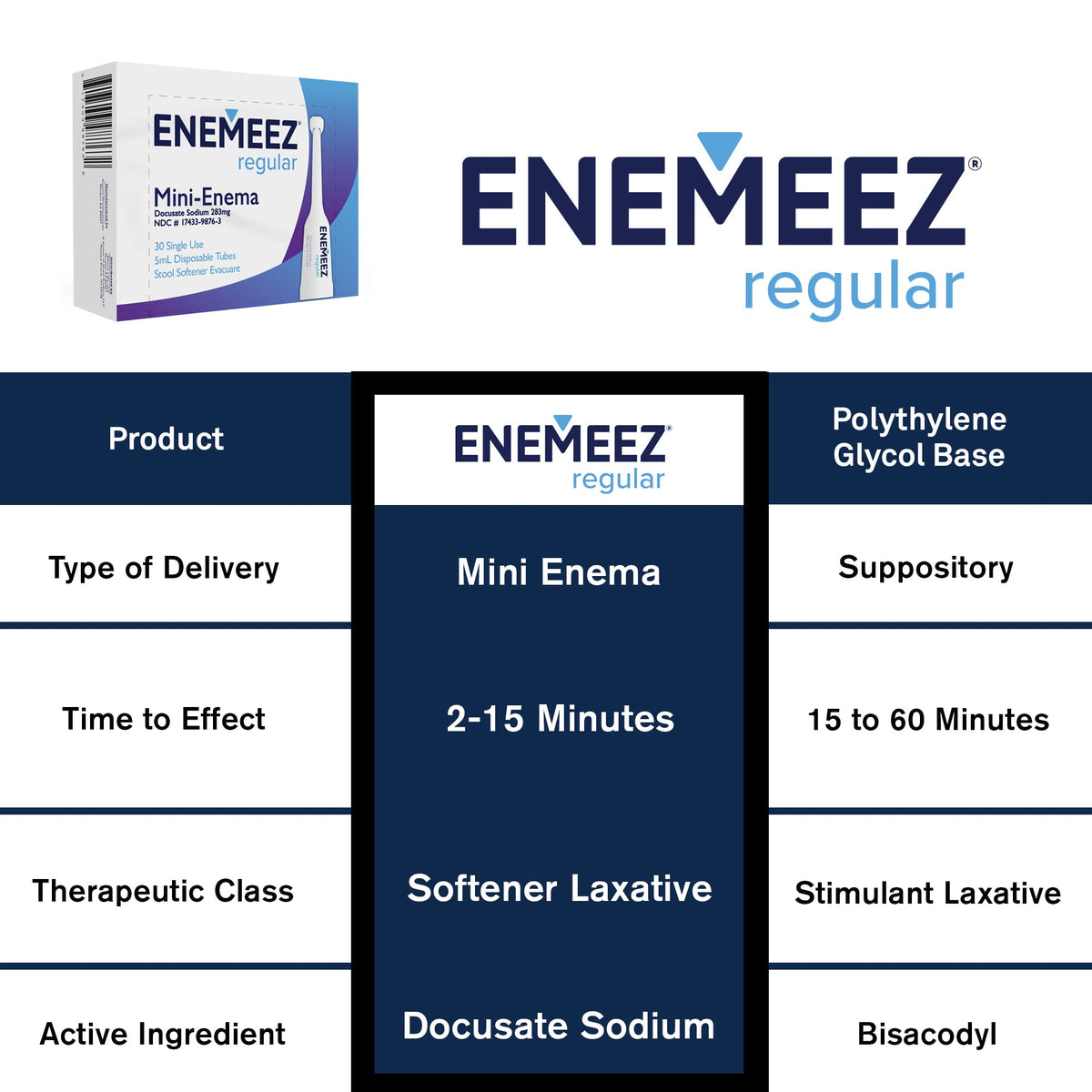 Docusate Sodium Mini Enema 283mg 30 Count Y5290