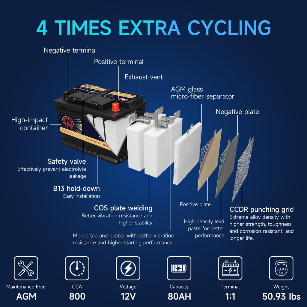 12V 80AH H7 Group 94R AGM Car Battery E6489